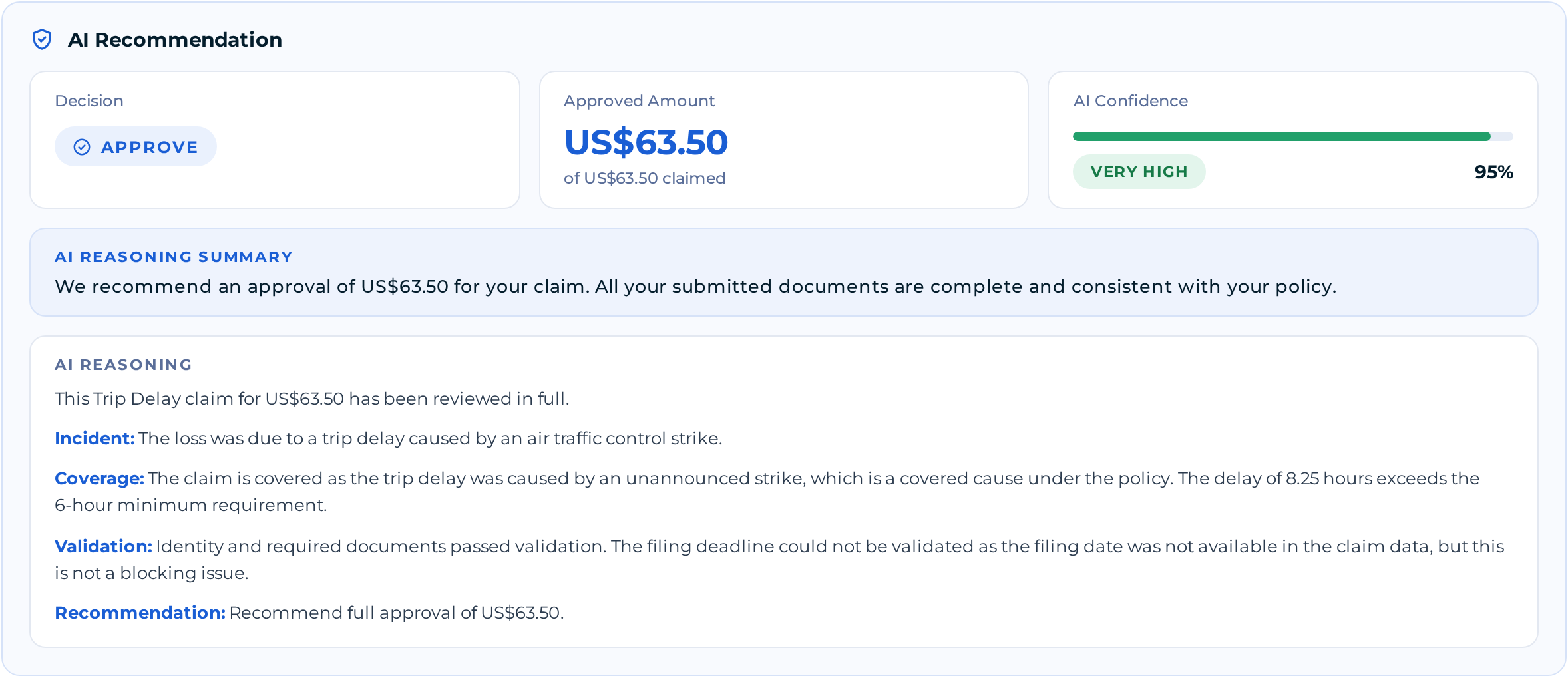 AI recommendation for a trip delay claim: approve US$63.50 of US$63.50 claimed, 95% confidence, with a reasoning summary and the detailed reasoning
