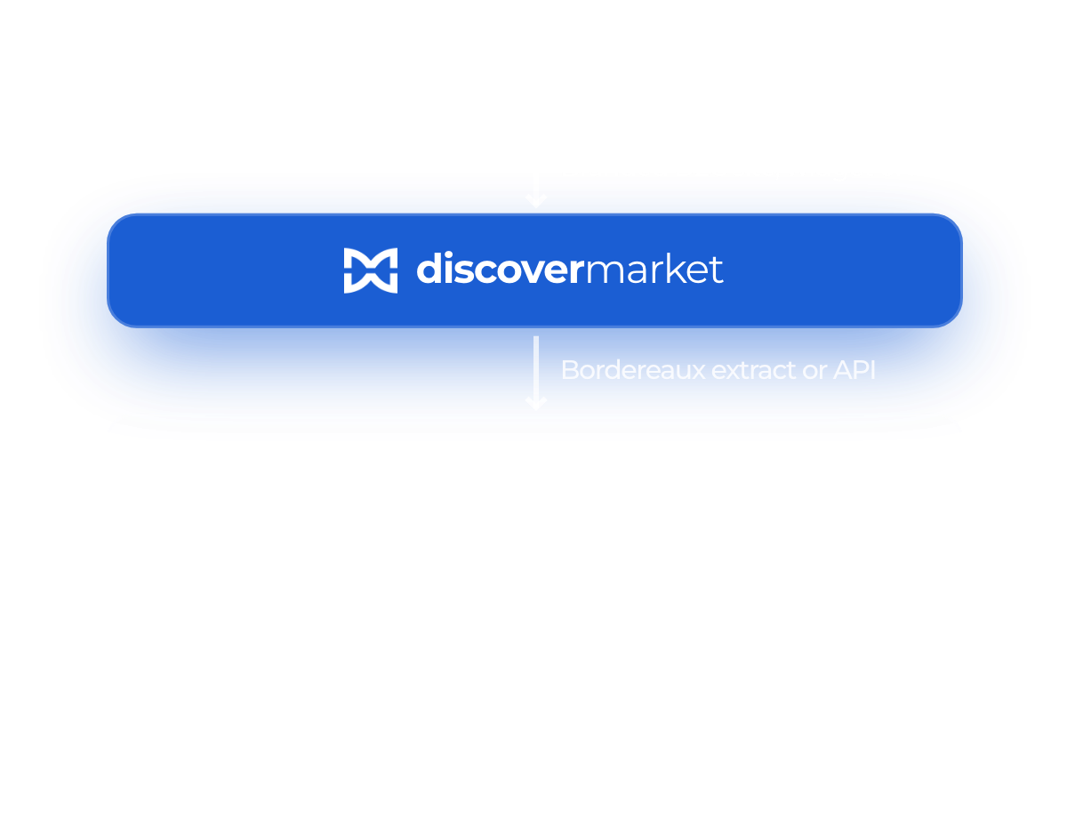 Diagram: partner journeys reach discovermarket through a branded D2C site, widget or API, and discovermarket feeds the API layer of your policy core, claims core, GL and CRM through bordereaux extracts or API